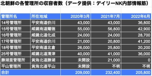 北朝鮮の各管理所の収容者数（データ提供：デイリーNK内部情報筋）
